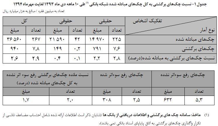 آمار-چک-های-برگشتی-منتشر-شد