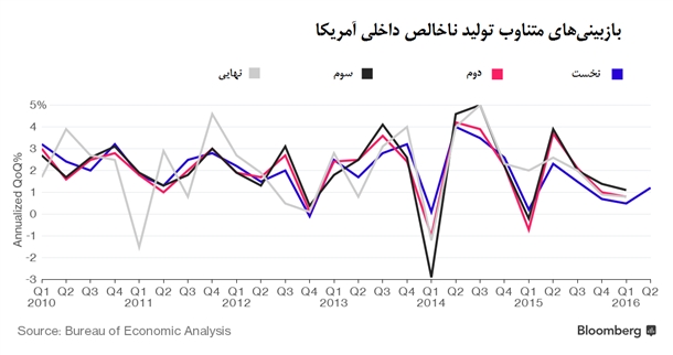 آیادوران‌معیارقراردادن‌شاخصGDPبه‌سرآمده است؟