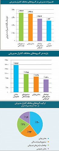 بازده دو برابری در بخش خصوصی