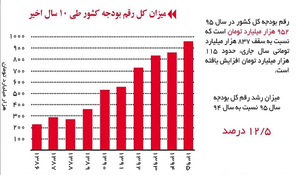 بودجه کل کشور چیست ؟