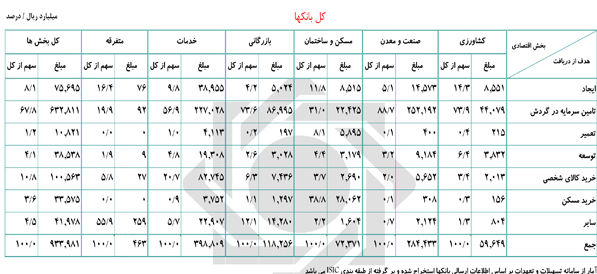 جزئیات تسهیلات پرداختی بانک‌ها در سه ماه اول سال