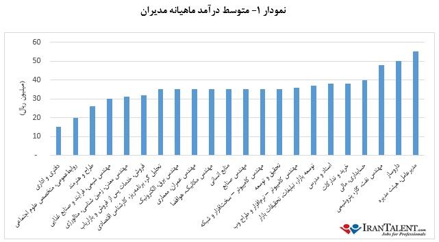 اگر شغل دیگری داشتید چقدر پول در می‌آوردید