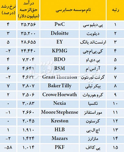 رده‌بندی موسسات حسابرسی بین‌المللی و درس‌هایی برای ما