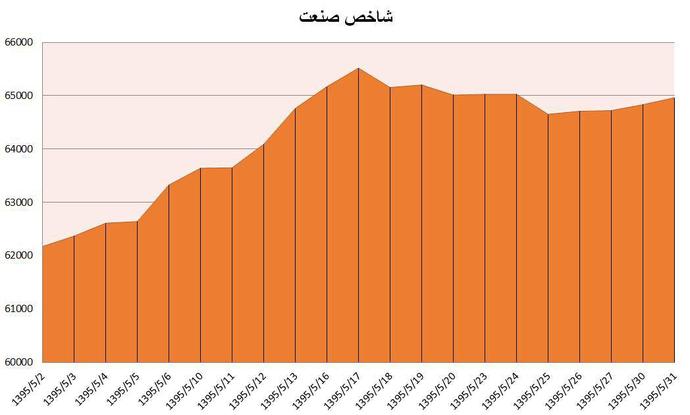 شاخص صنعت