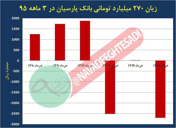 زیان ۲۷۰ میلیاردتومانی بانک پارسیان در ۱۰۰ روز نخست امسال +نمودار