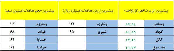 شاخص هفته دوم مرداد را هم مثبت آغاز کرد