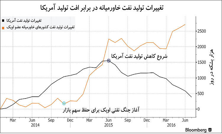 شکست شیل در برابر اوپک