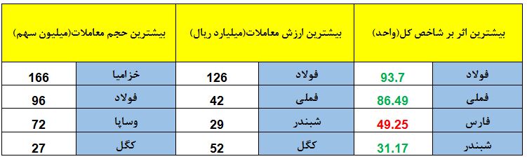 ورود شاخص به کانال 75 هزار واحدی