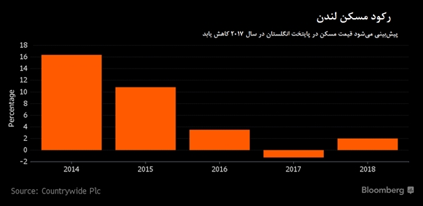 پیش‌بینی سقوط بازار مسکن لندن در سال 2017