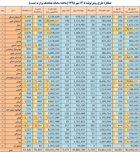 گزارش دولت از تسهیلات به تولید